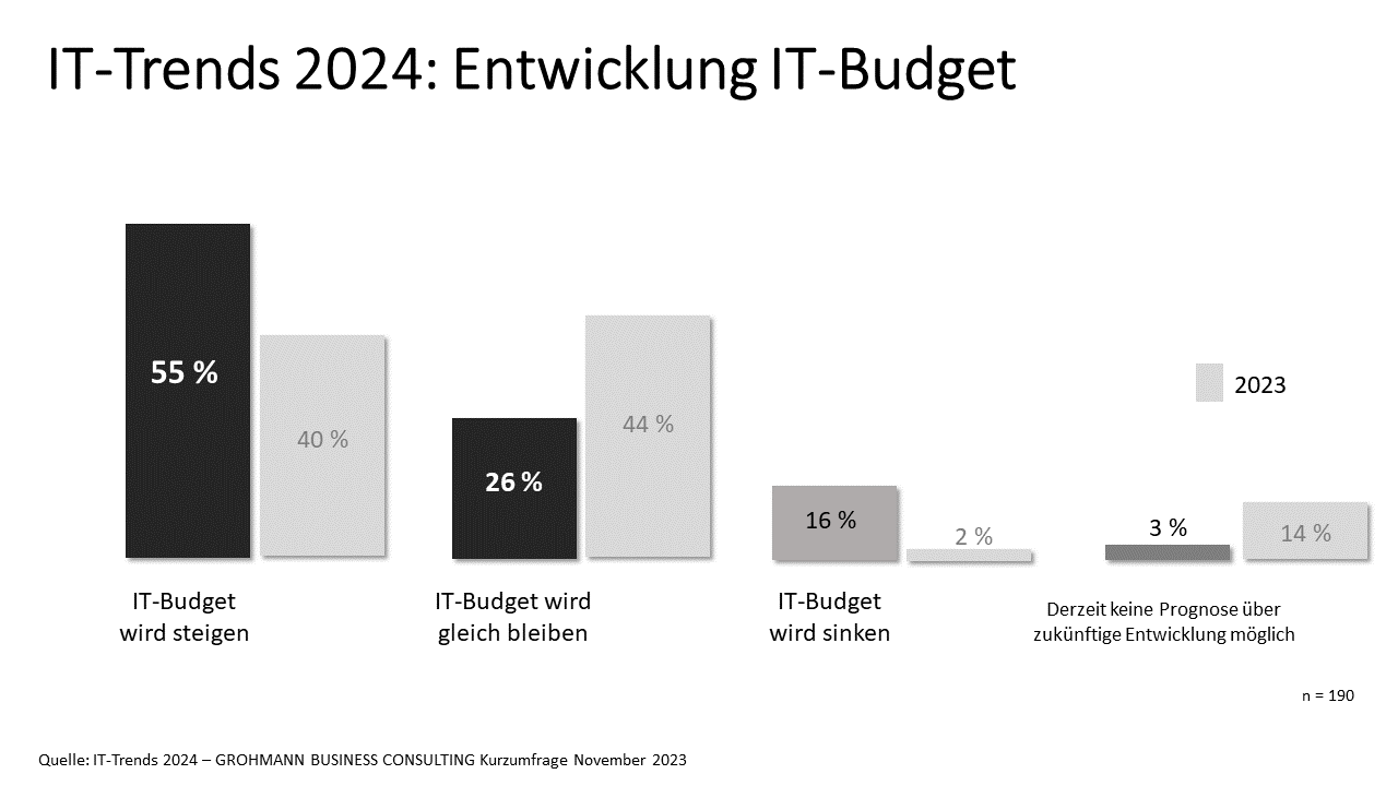 IT-Trends 2024 - IT-Verantwortliche