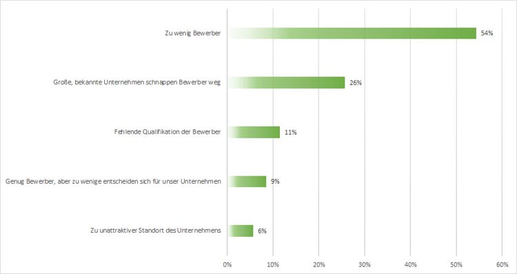 Trendstudie Active Sourcing und Reverse Recruiting