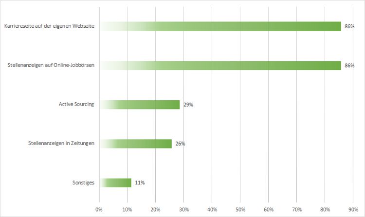 Trendstudie Active Sourcing und Reverse Recruiting