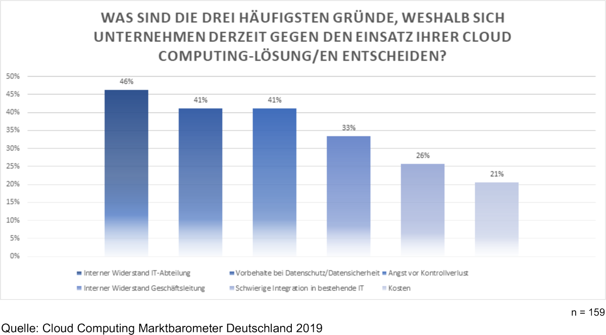 Cloud Computing Report Marktbarometer 2019 Gründe gegen Cloud Computing