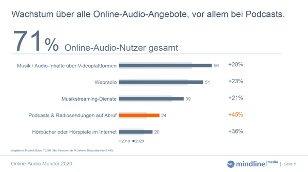 Online-Audio-Monitor 2020 Wachstum Online-Audio-Angebote