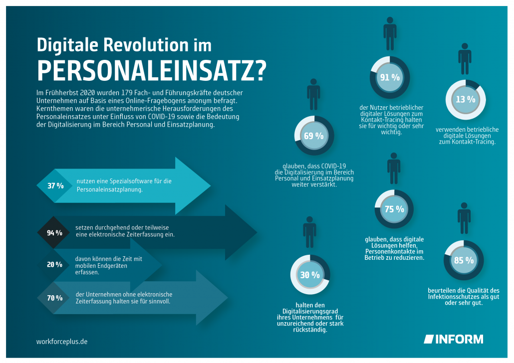 INFORM Trendstudie Personaleinsatzplanung Corona