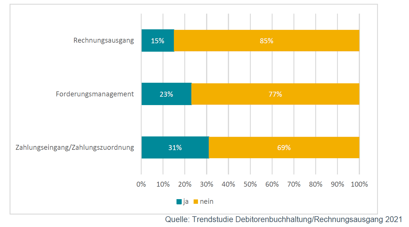 esker trendstudie 2021 einsatzgrad spezialsoftware