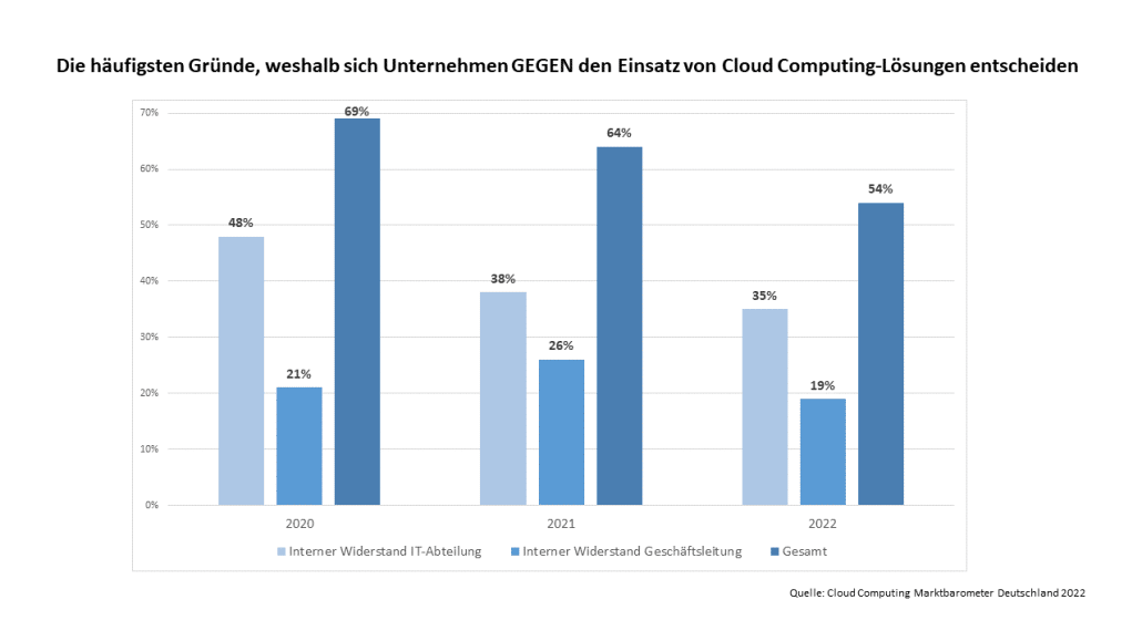 Cloud Computing Marktbarometer Deutschland 2022