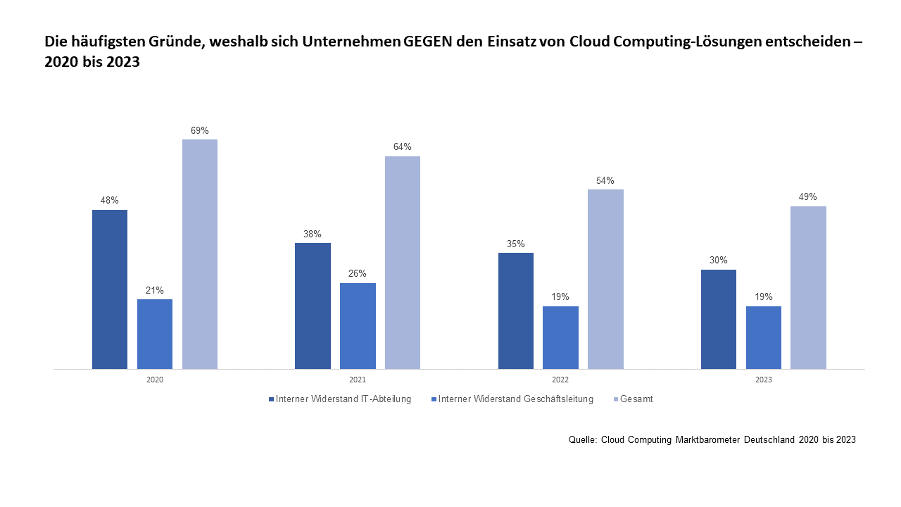 Cloud Computing Marktbarometer Deutschland 2023